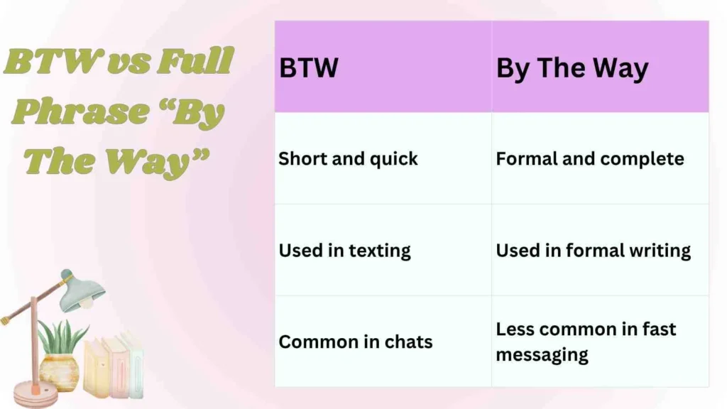 BTW vs Full Phrase “By The Way”
