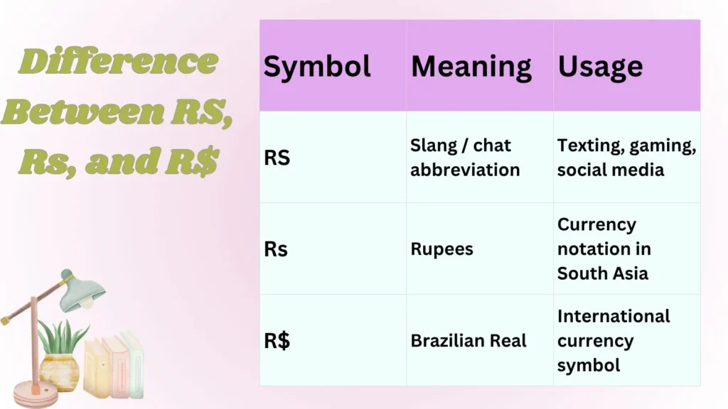 Difference Between RS, Rs, and R$