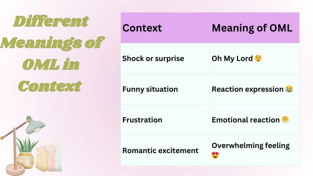 Different Meanings of OML in Context