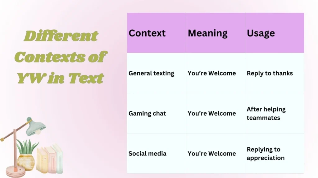  Different Contexts of YW in Text