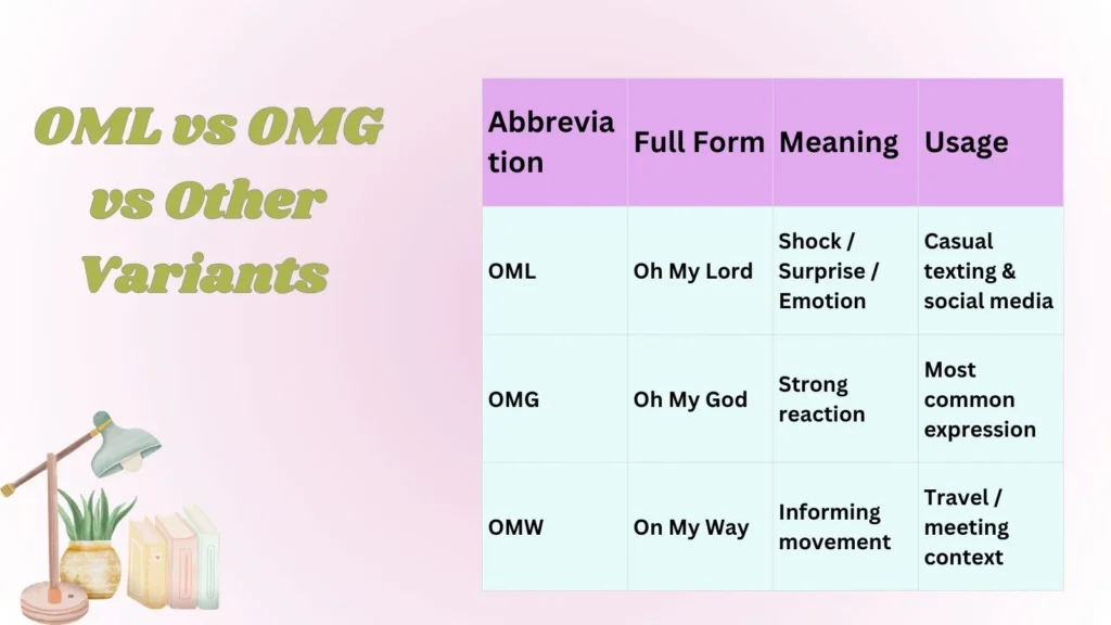 OML vs OMG vs Other Variants