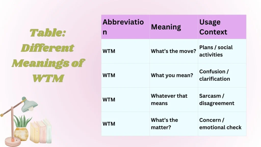 Table: Different Meanings of WTM