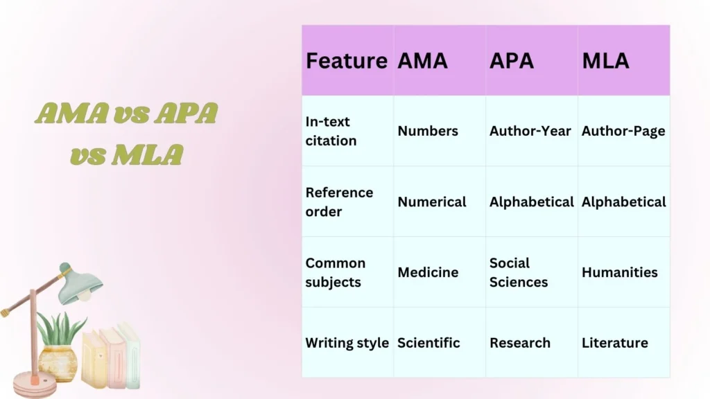 AMA vs APA vs MLA