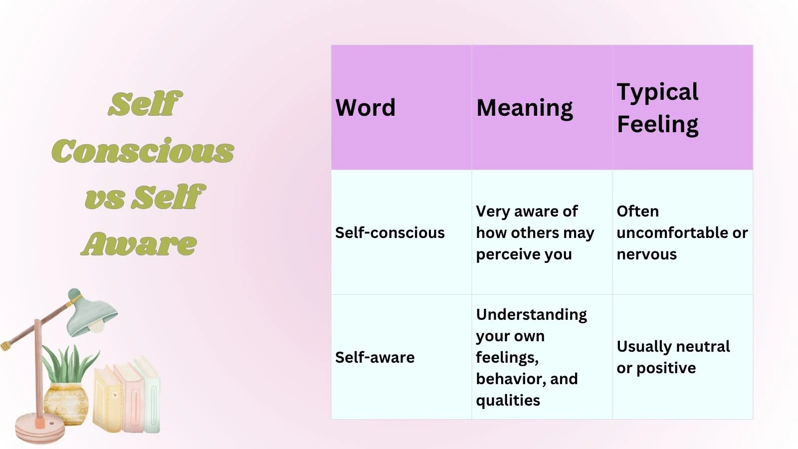 Self Conscious vs Self Aware