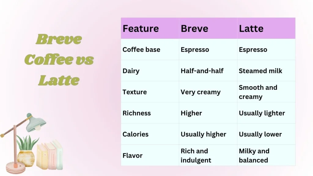 Breve Coffee vs Latte