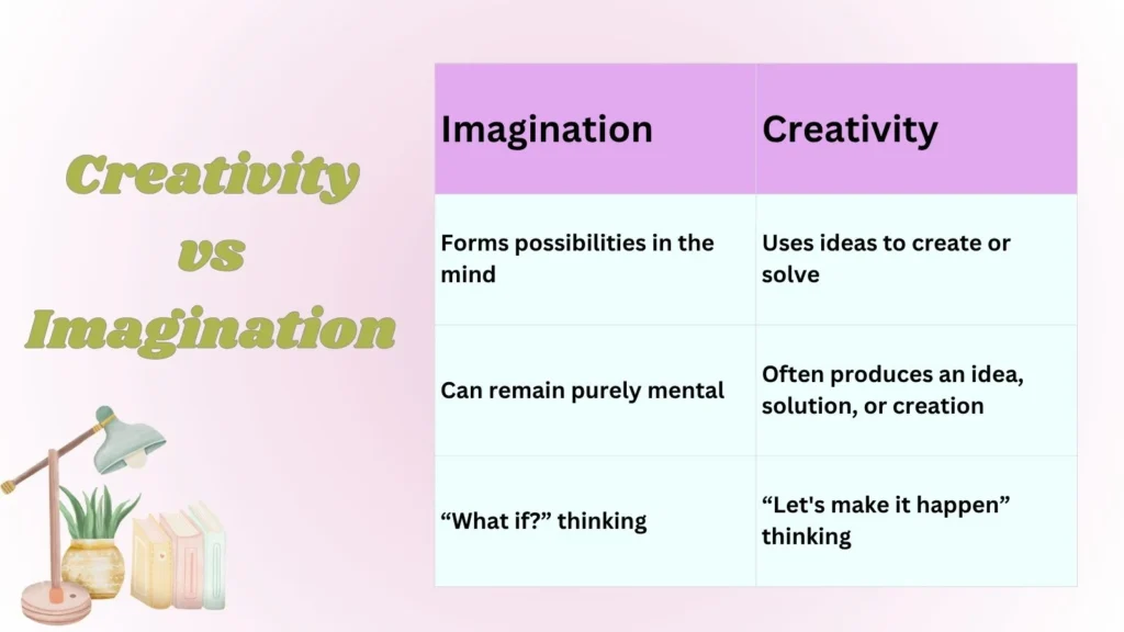 Creativity vs Imagination