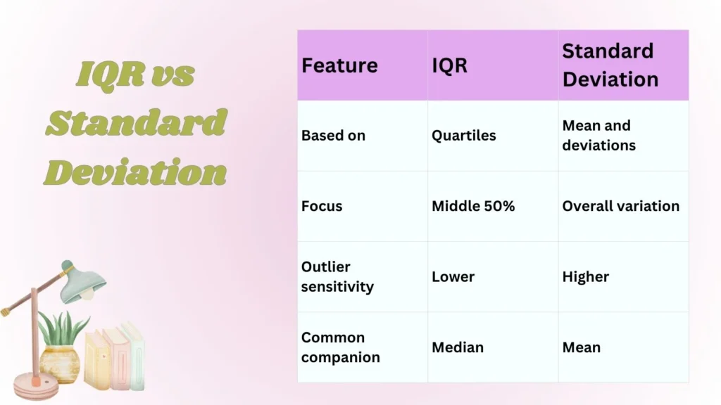 IQR vs Standard Deviation