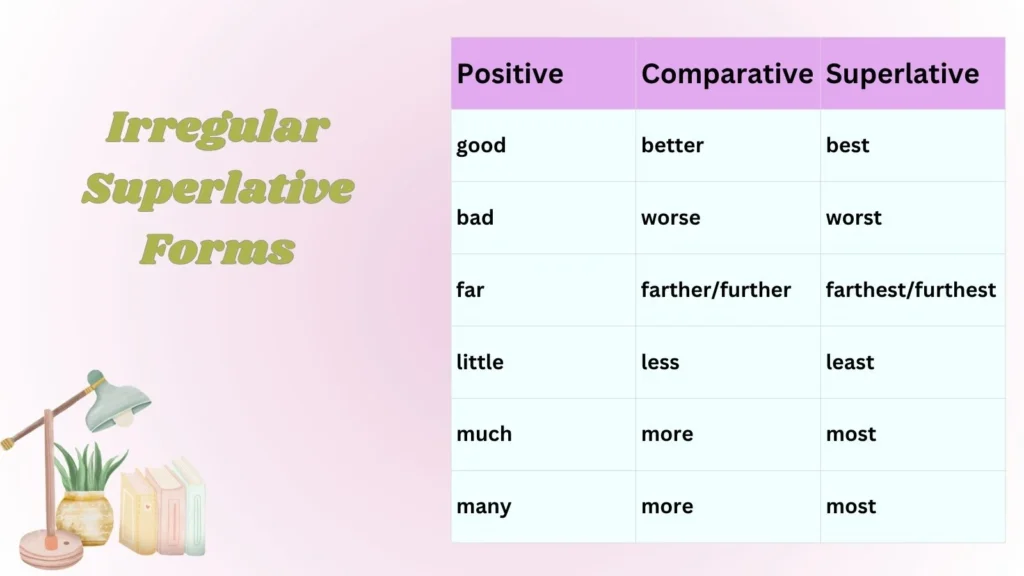 Irregular Superlative Forms