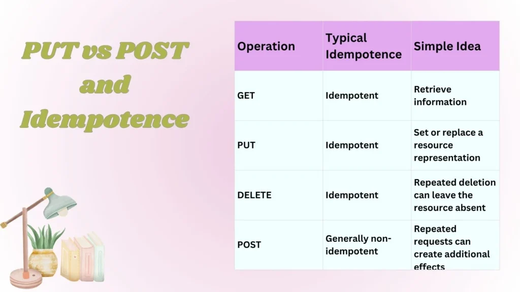 PUT vs POST and Idempotence