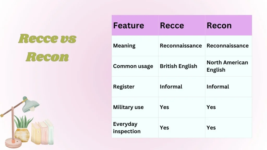 Recce vs Recon