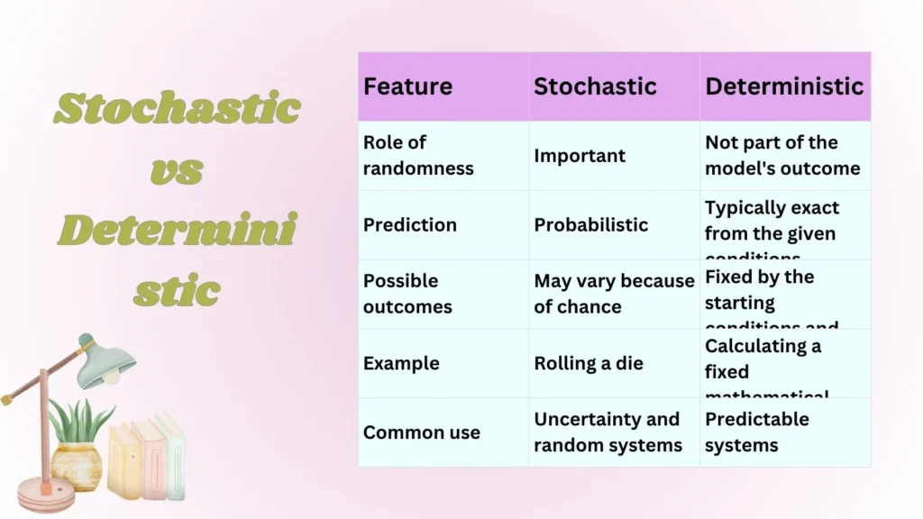Stochastic vs Deterministic