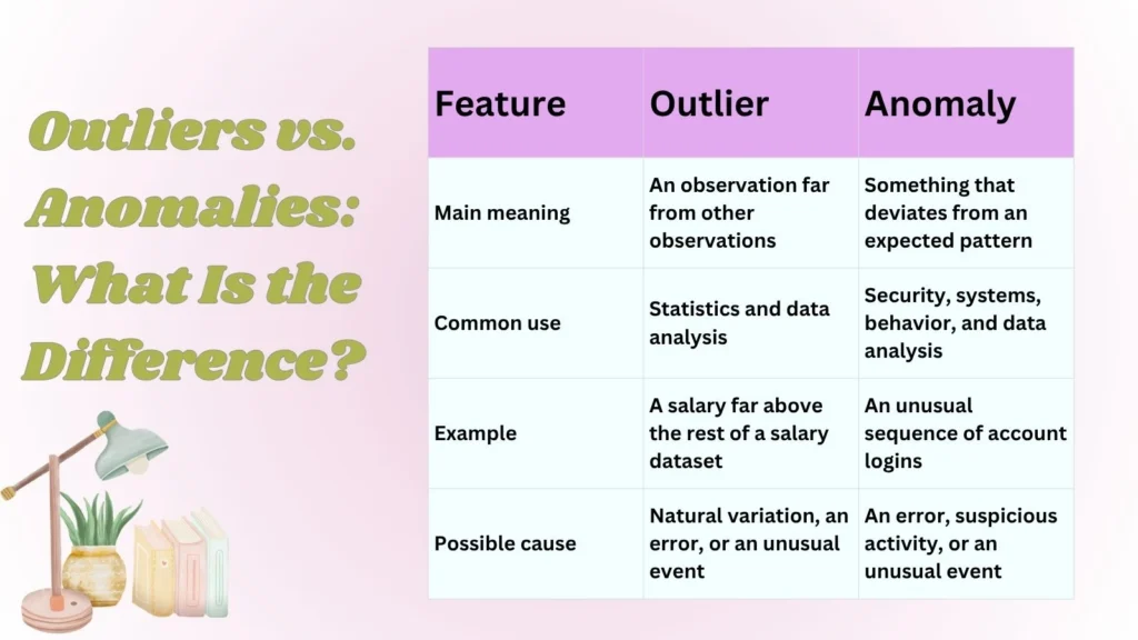 Outliers vs. Anomalies: What Is the Difference?
