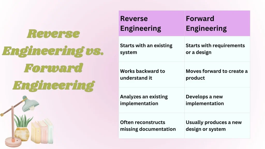 Reverse Engineering vs. Forward Engineering